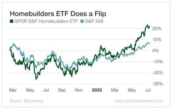 homebuilders etf