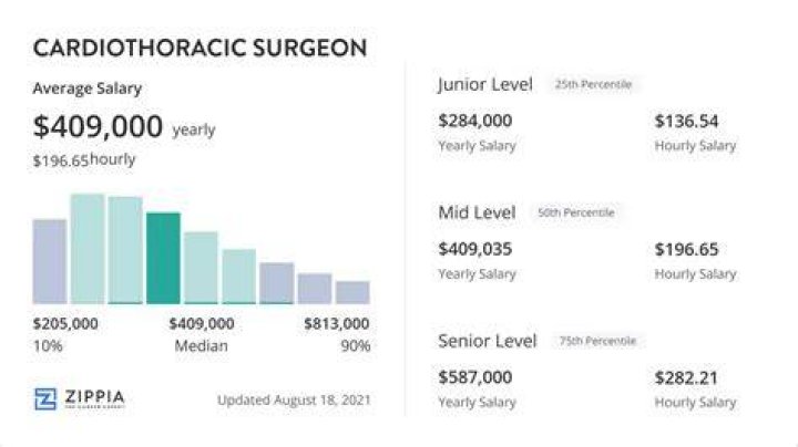 how much does a cardiothoracic surgeon make
