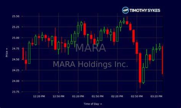 mara stock news