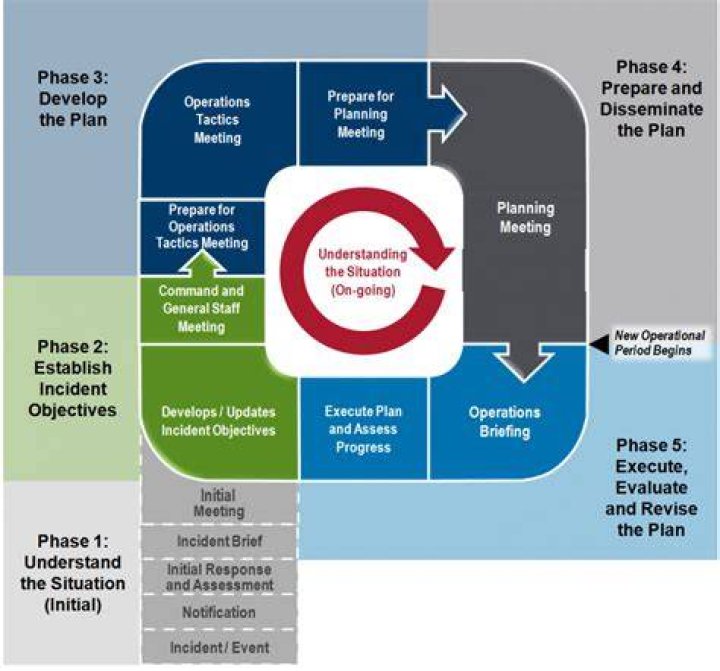 planning p