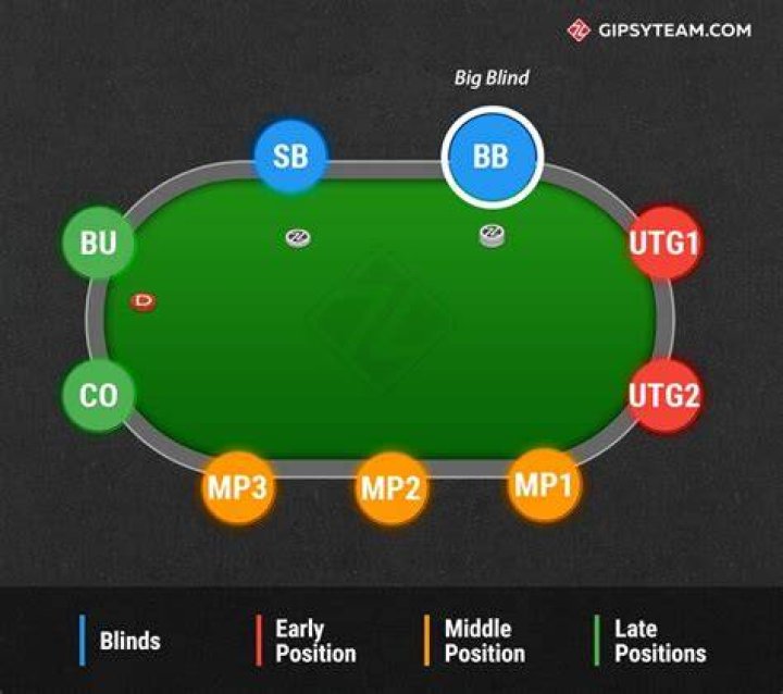 poker blinds
