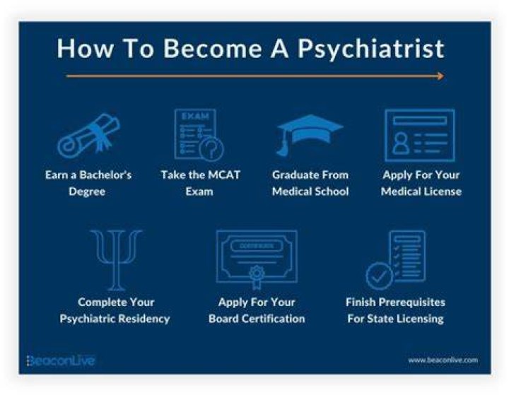 psychiatrist requirements