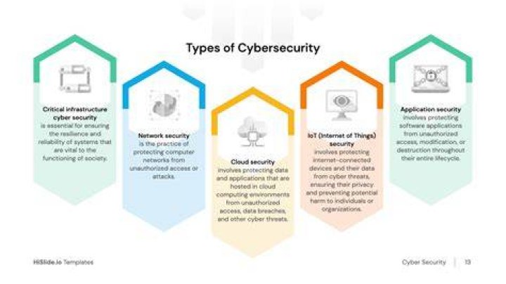Types of cybersecurity