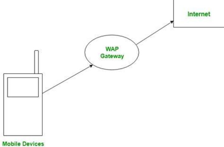 WAG (Wireless Application Gateway)